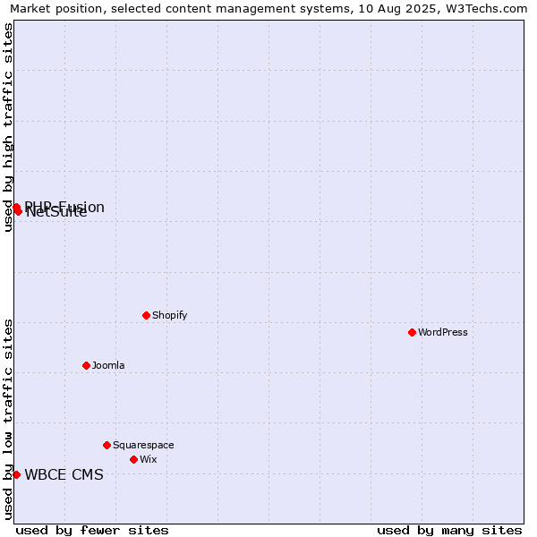 Market position of NetSuite vs. PHP-Fusion vs. WBCE CMS
