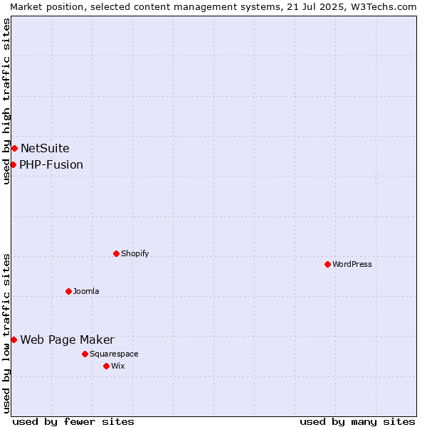 Market position of NetSuite vs. Web Page Maker vs. PHP-Fusion