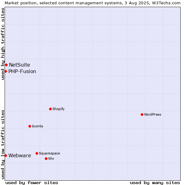 Market position of NetSuite vs. PHP-Fusion vs. Webware