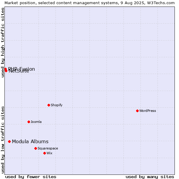 Market position of Modula Albums vs. NetSuite vs. PHP-Fusion