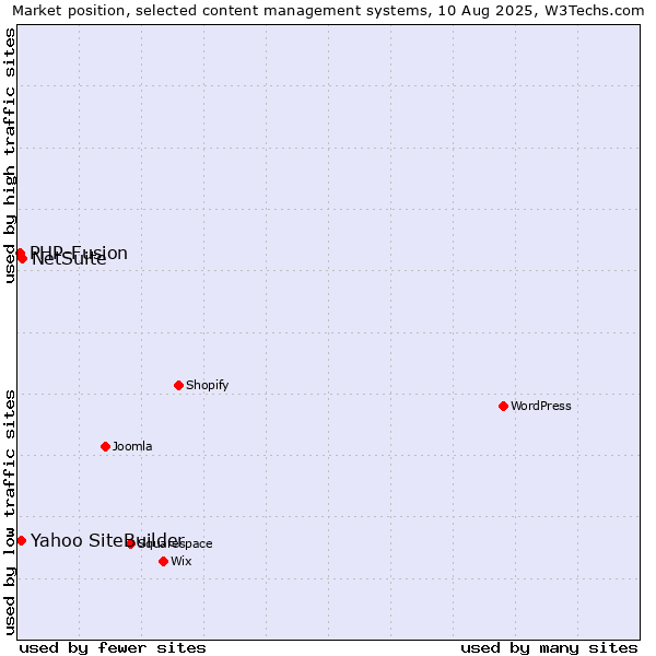 Market position of NetSuite vs. Yahoo SiteBuilder vs. PHP-Fusion