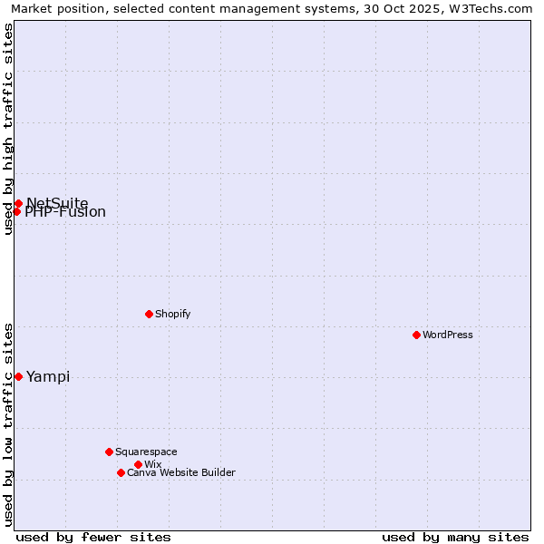 Market position of Yampi vs. NetSuite vs. PHP-Fusion
