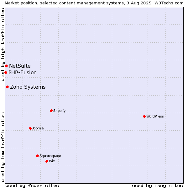 Market position of Zoho Systems vs. NetSuite vs. PHP-Fusion