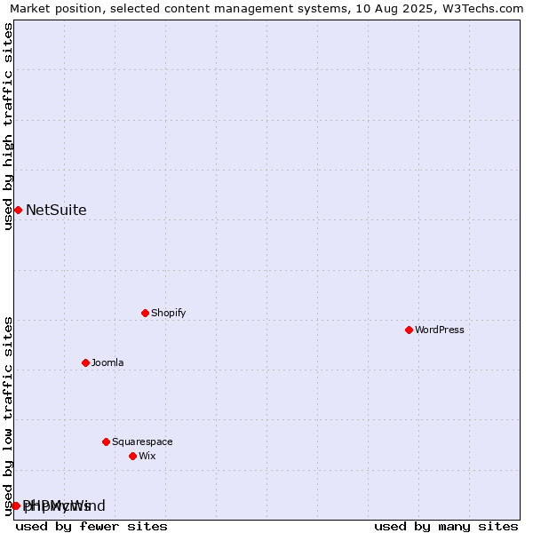 Market position of NetSuite vs. phpwcms vs. PHPMyWind