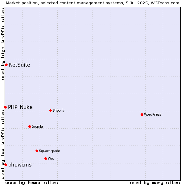 Market position of NetSuite vs. phpwcms vs. PHP-Nuke