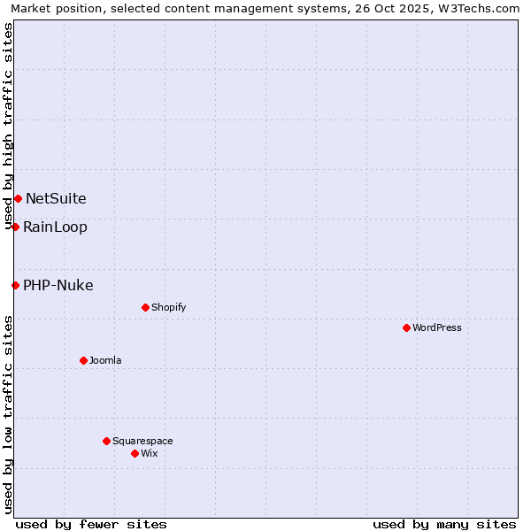 Market position of NetSuite vs. RainLoop vs. PHP-Nuke