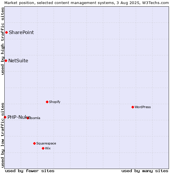 Market position of SharePoint vs. NetSuite vs. PHP-Nuke