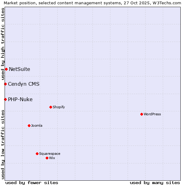 Market position of NetSuite vs. PHP-Nuke vs. Cendyn CMS