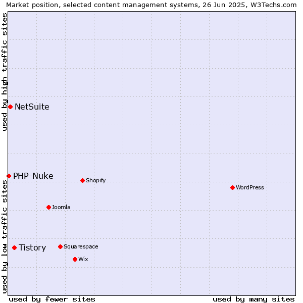 Market position of Tistory vs. NetSuite vs. PHP-Nuke