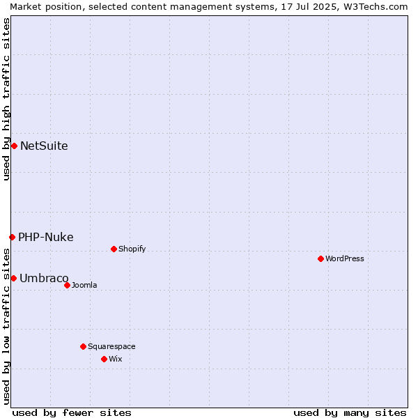 Market position of NetSuite vs. Umbraco vs. PHP-Nuke