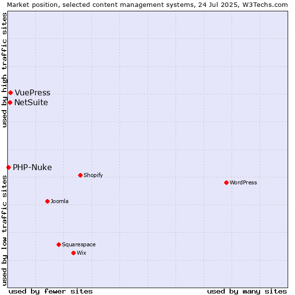 Market position of VuePress vs. NetSuite vs. PHP-Nuke