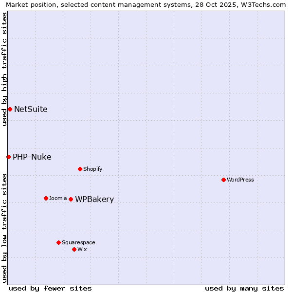 Market position of WPBakery vs. NetSuite vs. PHP-Nuke