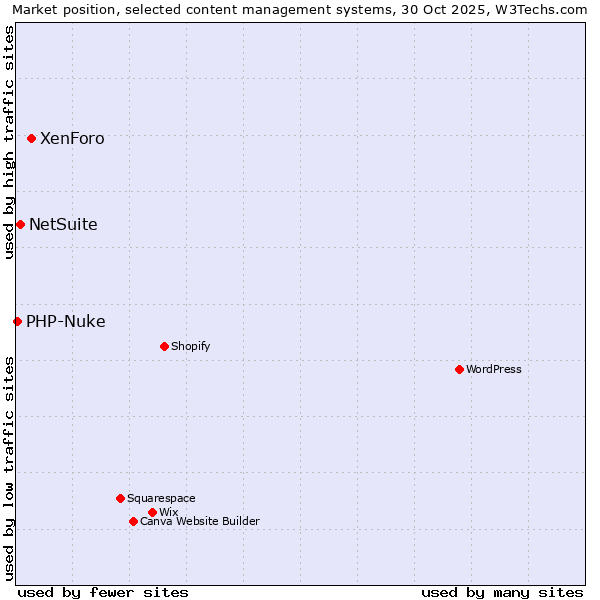 Market position of XenForo vs. NetSuite vs. PHP-Nuke