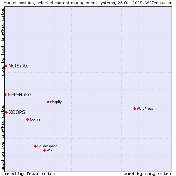 Market position of XOOPS vs. NetSuite vs. PHP-Nuke