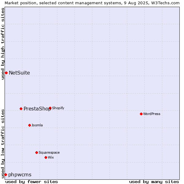 Market position of PrestaShop vs. NetSuite vs. phpwcms