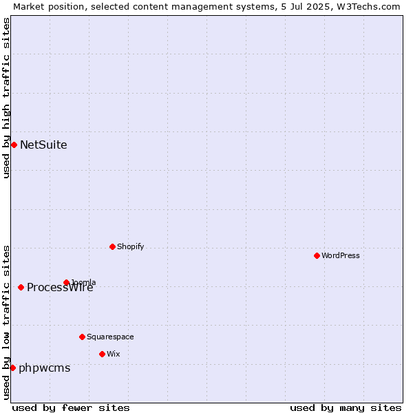 Market position of ProcessWire vs. NetSuite vs. phpwcms