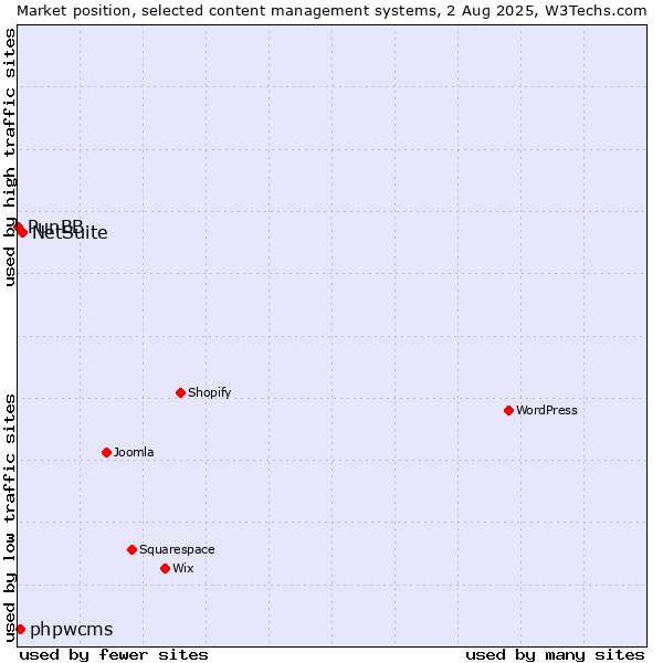 Market position of NetSuite vs. phpwcms vs. PunBB