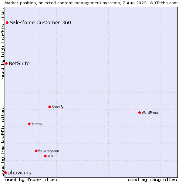 Market position of Salesforce Customer 360 vs. NetSuite vs. phpwcms