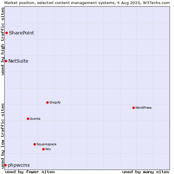 Market position of SharePoint vs. NetSuite vs. phpwcms