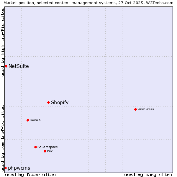 Market position of Shopify vs. NetSuite vs. phpwcms
