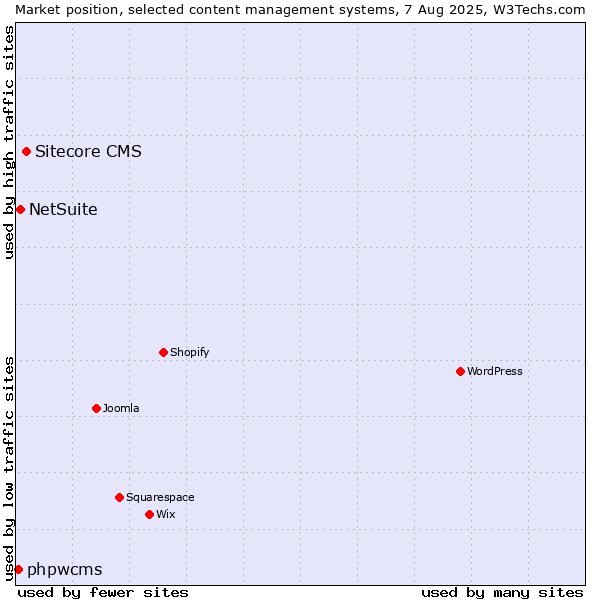 Market position of Sitecore CMS vs. NetSuite vs. phpwcms