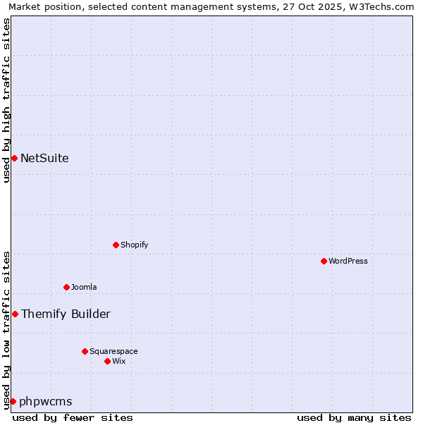 Market position of Themify Builder vs. NetSuite vs. phpwcms