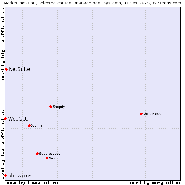 Market position of NetSuite vs. phpwcms vs. WebGUI