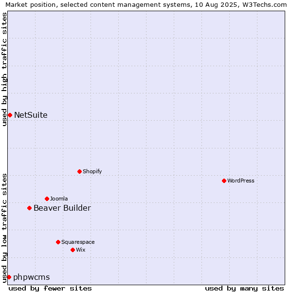 Market position of Beaver Builder vs. NetSuite vs. phpwcms