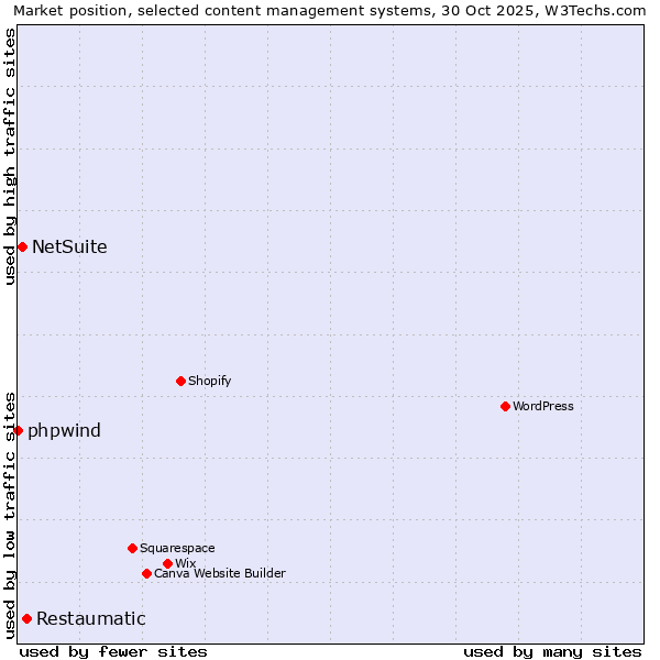 Market position of Restaumatic vs. NetSuite vs. phpwind