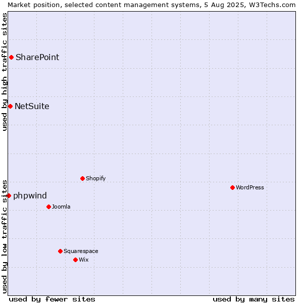 Market position of SharePoint vs. NetSuite vs. phpwind
