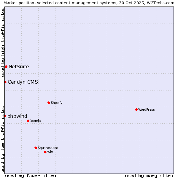 Market position of NetSuite vs. Cendyn CMS vs. phpwind