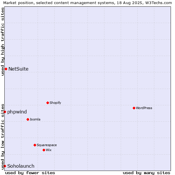 Market position of NetSuite vs. phpwind vs. Soholaunch