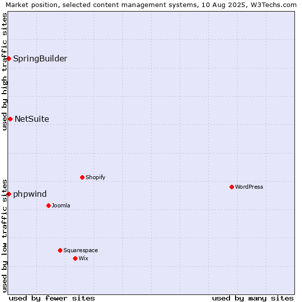 Market position of NetSuite vs. SpringBuilder vs. phpwind