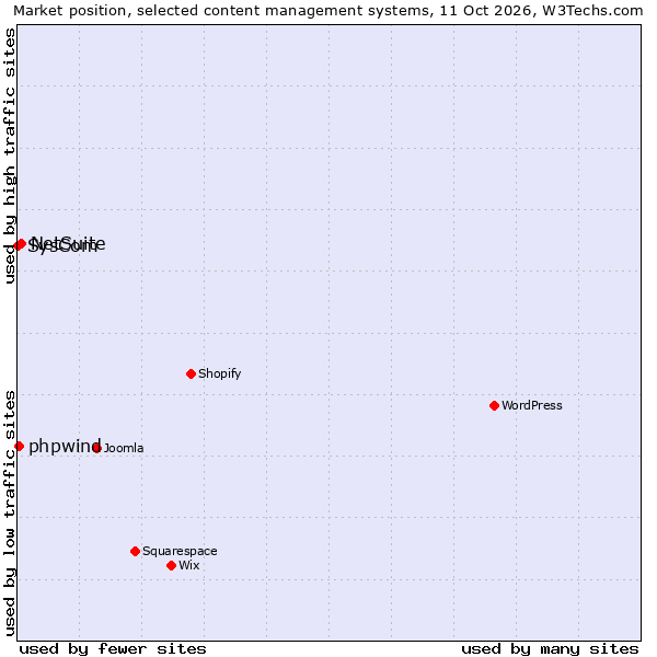 Market position of NetSuite vs. phpwind vs. SysCom