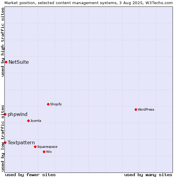 Market position of NetSuite vs. Textpattern vs. phpwind