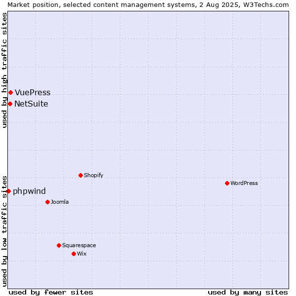 Market position of VuePress vs. NetSuite vs. phpwind