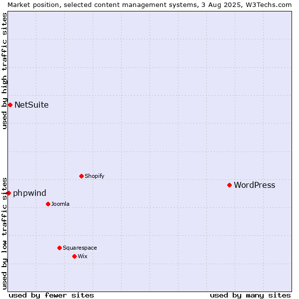 Market position of WordPress vs. NetSuite vs. phpwind