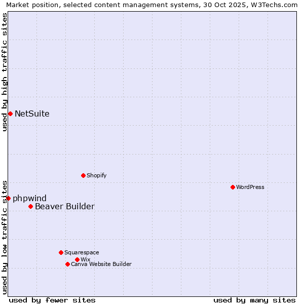 Market position of Beaver Builder vs. NetSuite vs. phpwind