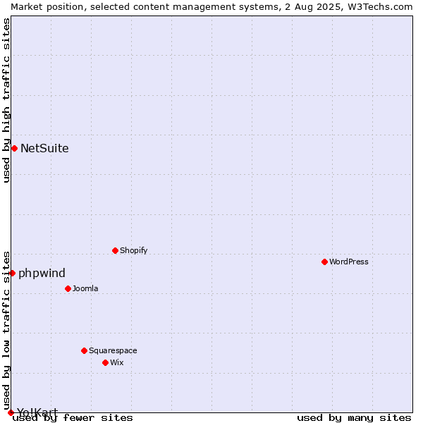 Market position of NetSuite vs. phpwind vs. Yo!Kart
