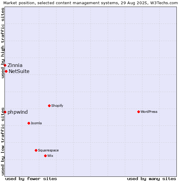 Market position of NetSuite vs. phpwind vs. Zinnia