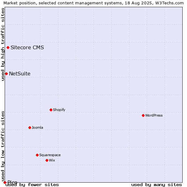 Market position of Sitecore CMS vs. NetSuite vs. Pico