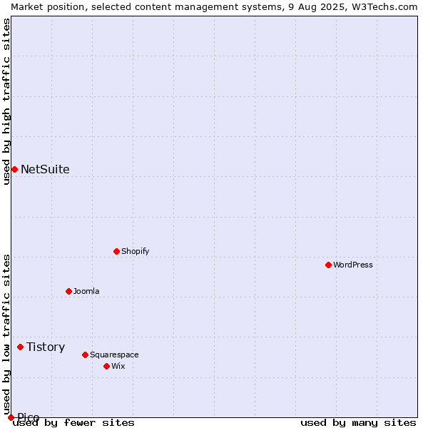 Market position of Tistory vs. NetSuite vs. Pico