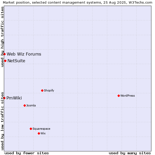 Market position of NetSuite vs. Web Wiz Forums vs. PmWiki