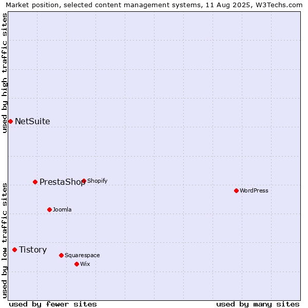 Market position of PrestaShop vs. Tistory vs. NetSuite