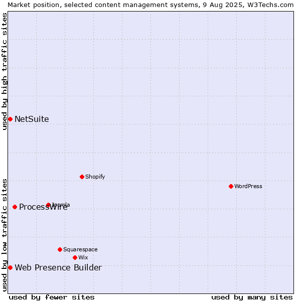 Market position of ProcessWire vs. Web Presence Builder vs. NetSuite