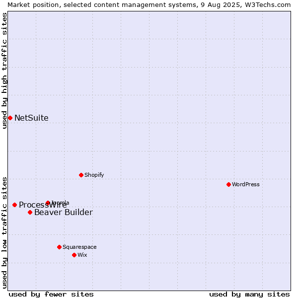 Market position of Beaver Builder vs. ProcessWire vs. NetSuite