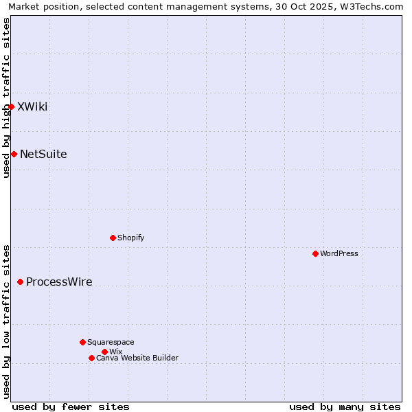Market position of ProcessWire vs. NetSuite vs. XWiki