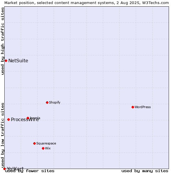 Market position of ProcessWire vs. NetSuite vs. Yo!Kart