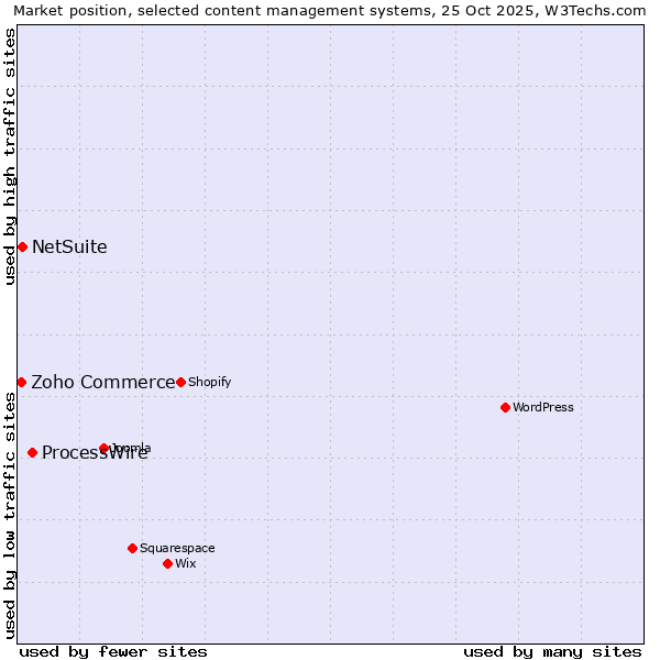 Market position of ProcessWire vs. NetSuite vs. Zoho Commerce