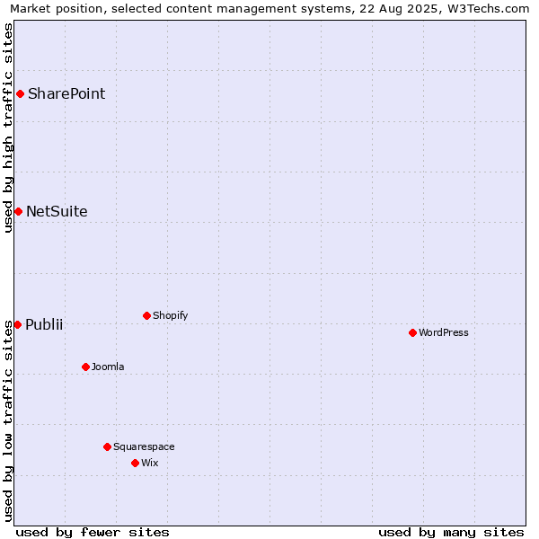Market position of SharePoint vs. NetSuite vs. Publii